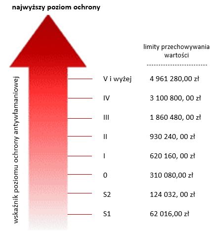 limity przechowywania wartości