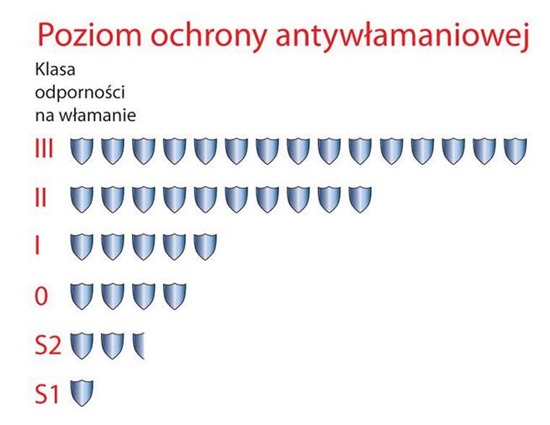 poziom ochrony antywłamaniowej w sejfach